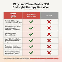 LumiThera ProLux 360 Red Light Therapy Bed — Comparison