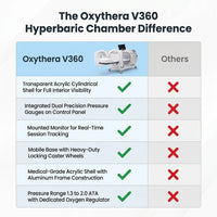 Oxythera V360 Hyperbaric Chamber — Comparison